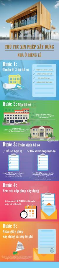Infographic: Thủ tục xin phép xây dựng nhà ở riêng lẻ
